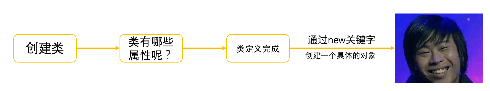 创建对象流程