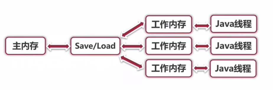 Java内存模型