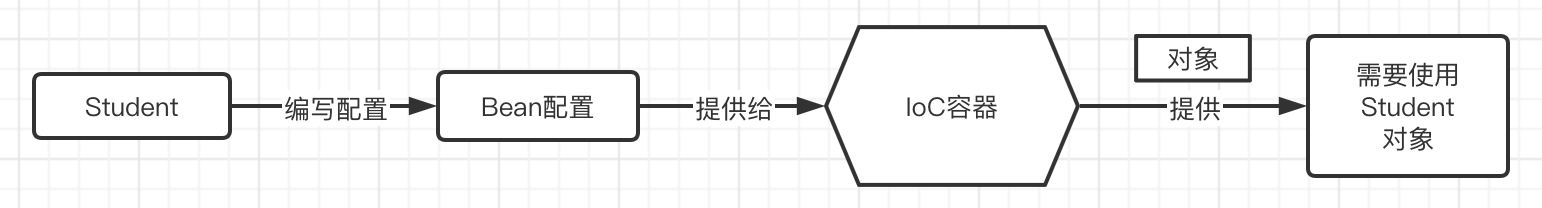 ioc创建bean流程