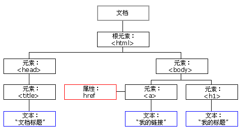 document对象