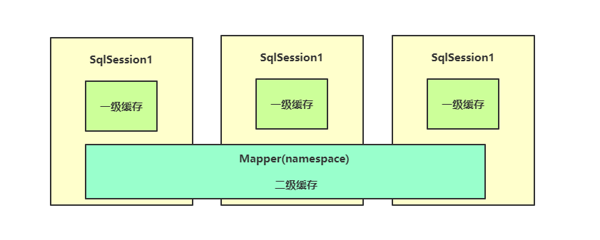 MyBatis二级缓存示意