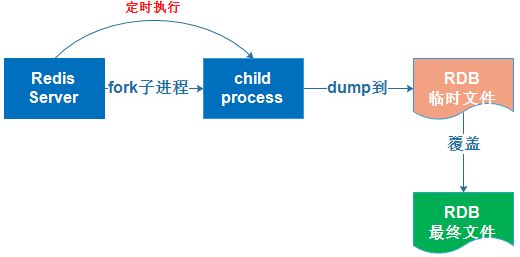 RDB持久化机制