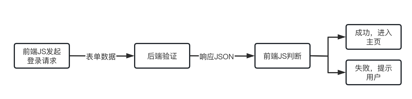 登录流程